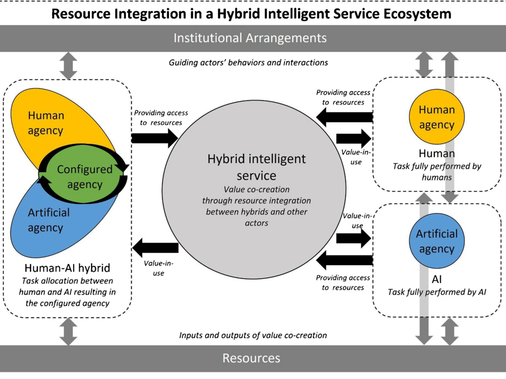 New paper "Conceptualizing hybrid intelligent service ecosystems" in Electronic Markets