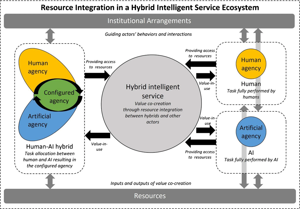 New paper "Conceptualizing hybrid intelligent service ecosystems" in Electronic Markets